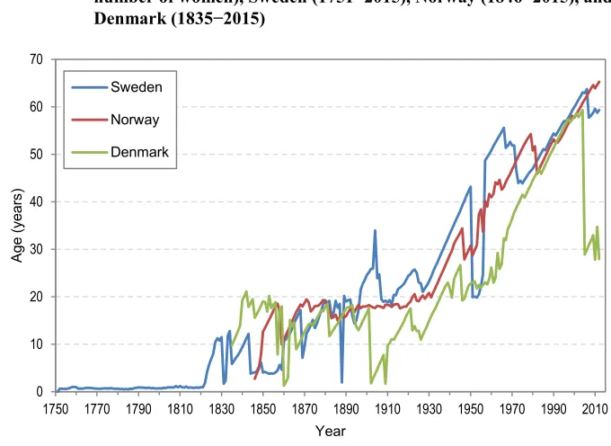 Figure 3: Change in parity age (age at which the number of men equals the 
