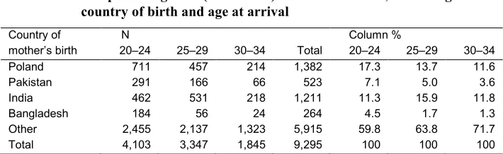 Table 2: Sample of migrants (2001–2011) from the ONS LS, according to 
