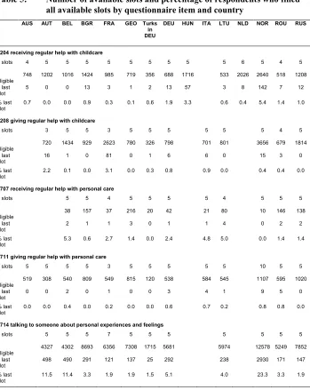Table 5: Number of available slots and percentage of respondents who filled 