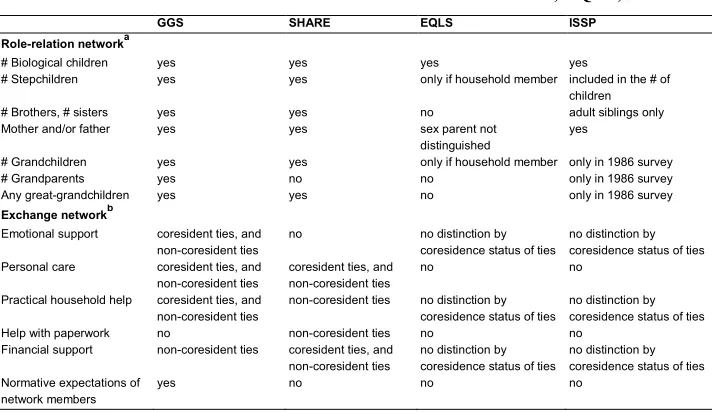 Table 6: GGS social network indices versus those in SHARE, EQLS, and ISSP 
