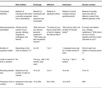 Table 1: Overview of network delineation methods 