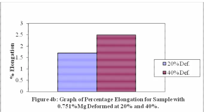 Figure 4b shows the graph of percentage elongation of the deformed samples. Samples deformed at 40% have high percentage elongation of 2.50% than those samples deformed at 20% which has 1.70% elongation