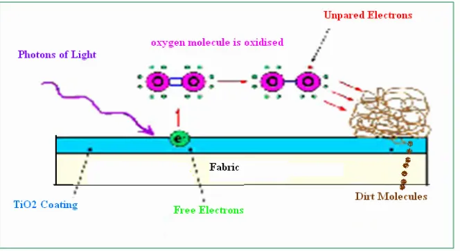 Figure 2. Working of Self-cleaning textile. 
