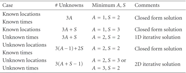 Table 1: Minimal solutions for sensor self-localization.