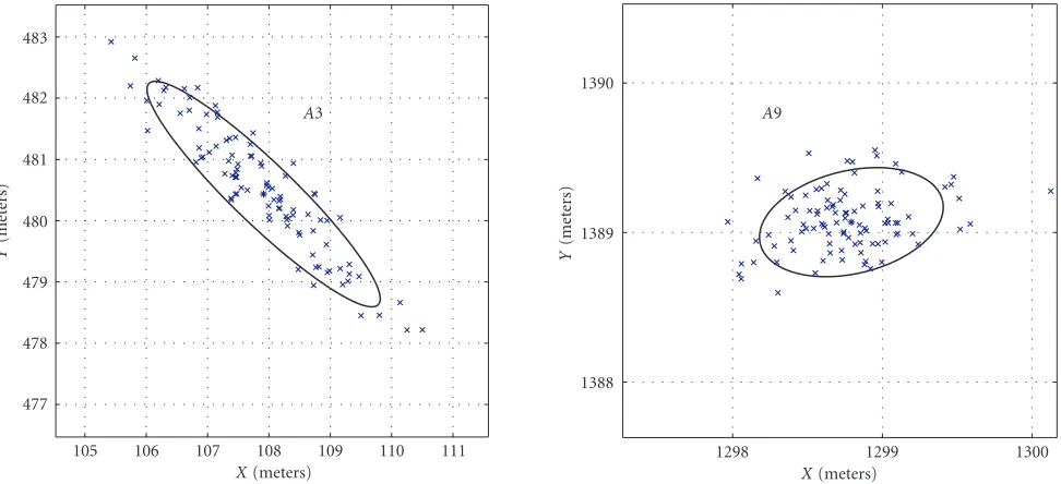 Figure 5: Two standard deviation location uncertainty ellipses for sensor nodes A3 and A9 from Figure 4.