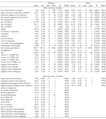 Table 1:Sample characteristics
