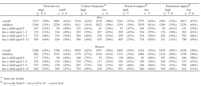 Table 2:Number of respondents in the ‘strong relationships’ and ‘weakrelationships’ groups, according to parental status