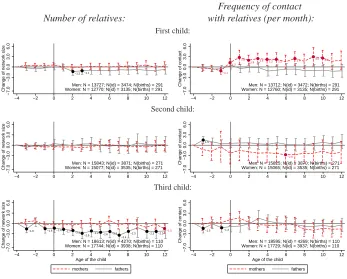 Figure 1:Changes in the number of non-residing relatives with whomparents or prospective parents are on good terms (left column) and