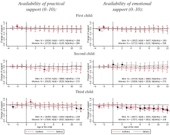 Figure 2:Changes in the availability of practical support (left column) andemotional support (right column) from non-residing relatives with