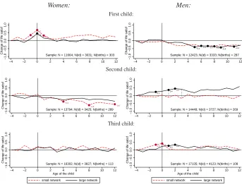 Figure 3:Changes in life satisfaction of parents or prospective parentshaving large or small network of non-residing relatives