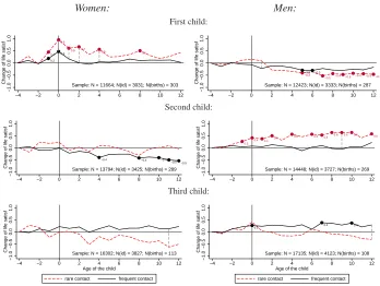 Figure 4:Changes in life satisfaction of parents or prospective parentshaving frequent or rare contact with non-residing relatives