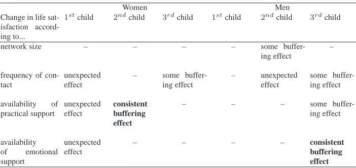 Table 3:Synthesis of ﬁndings on the buffering effect of family supportduring parenthood