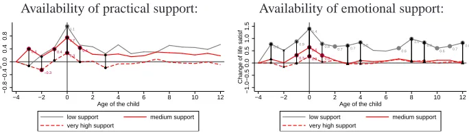 Figure 7:Changes in life satisfaction of prospective and ﬁrst-time mothershaving low, moderate, and very high availability of support from