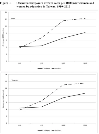 Figure 3: Occurrence/exposure divorce rates per 1000 married men and 