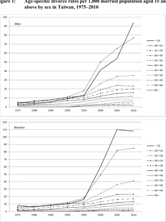 Figure 1: Age-specific divorce rates per 1,000 married population aged 15 and 