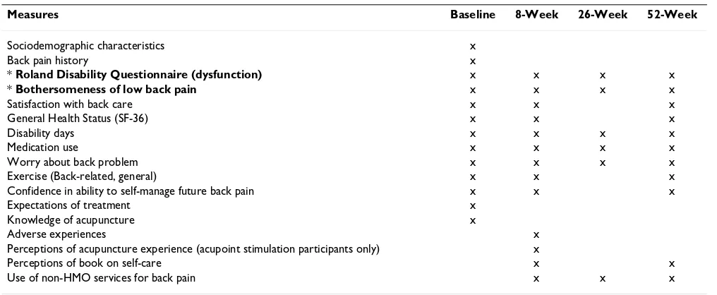 Table 3: Content of baseline and follow-up questionnaires