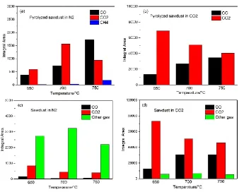 Fig. 7. The observed composition of anode off-gas as a function of the temperature. (The mass ratio of carbon feedstock and carbonate is 1:1, 2g