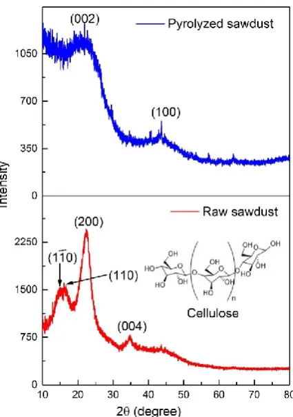 Fig. 2. The XRD patterns of sawdust and pyrolyzed sawdust. 