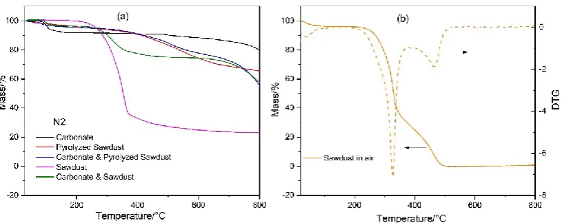 Fig. 3. TGA and DTG profiles of different samples (The weight ratio of biomass and carbonate is 1:1): (a) in N2 atmosphere; (b) exposed to air