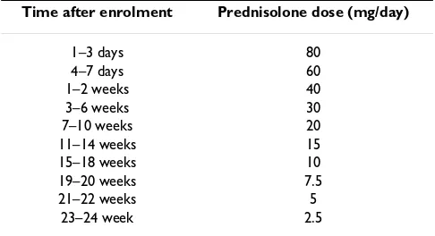 Table 2: Prednisolone Treatment