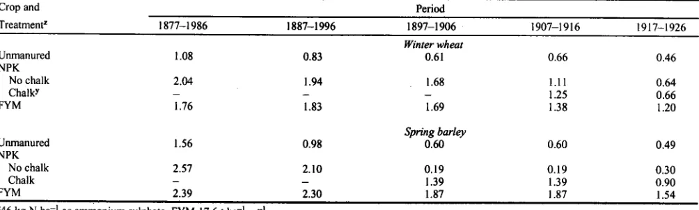 Table 9. Yields (t ha-t) of turnips and winter whear in the AgdellRotation experiment, Rothamsted 184&f951