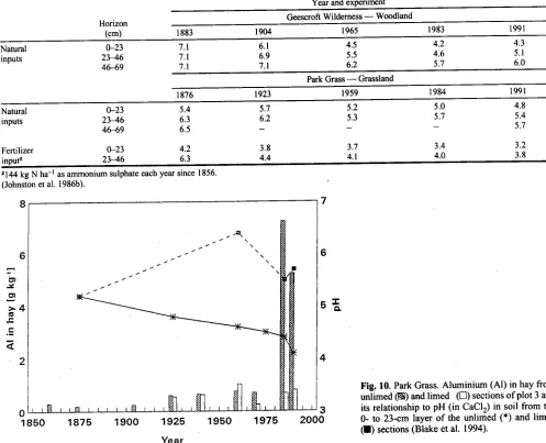 Fig. 10. Park Grass. Aluminium (Al) in hay fromunlimed (N) and limed (!) sections of plot 3 and