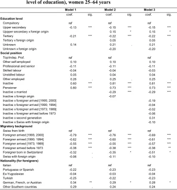 Table 4: Estimates from a quasipoisson generalized linear model of mortality (controlled for age, marital status, living with a partner, and partner level of education), women 25‒64 years  