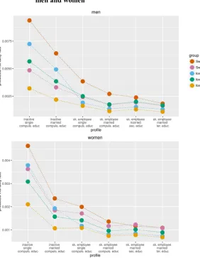 Figure 2: Predicted mortality rate for selected profiles, results from Model 3, 