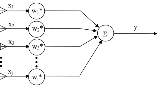 Figure 2.1.  Typical Narrowband Array Beamformer 