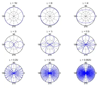 Figure 2.4.  Variation of Directivity Pattern Over a Large Bandwidth 