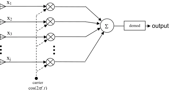 Figure 3.1.  Frequency Up-Conversion Technique 