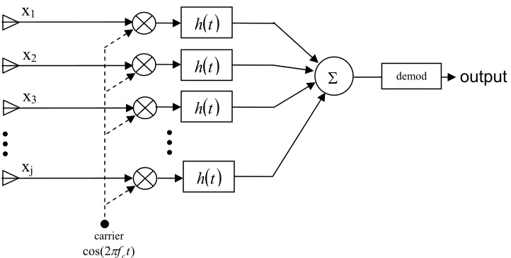Figure 3.2.  Single Side-Band Frequency Up-Conversion Technique 