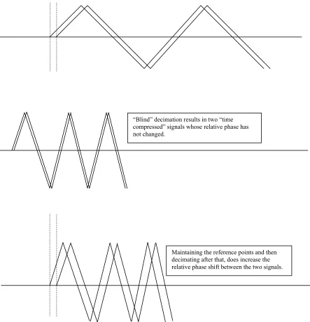 Figure 3.4  Decimation With and Without a Reference Point. 