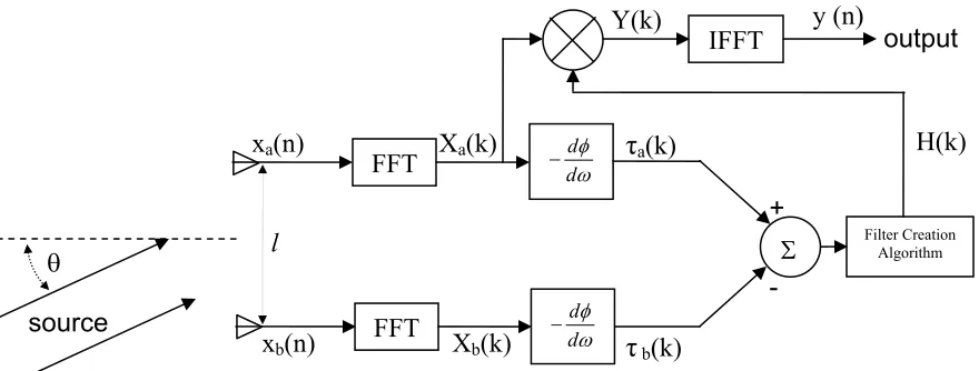 Figure 3.5.  Group Delay Discrimination Process 