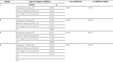 Table 6 Multifactorial analysis of significant prognosticfactors in young patients by Cox Proportional HazardModel (n = 45)