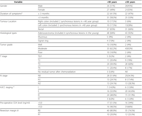 Table 2 Comparison of clinical and pathological features in young (n = 53) versus older patients (n = 47) havingcolorectal cancer