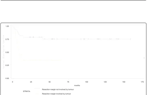 Figure 3 Involvement of the resection margin by microscopic tumour and overall survival