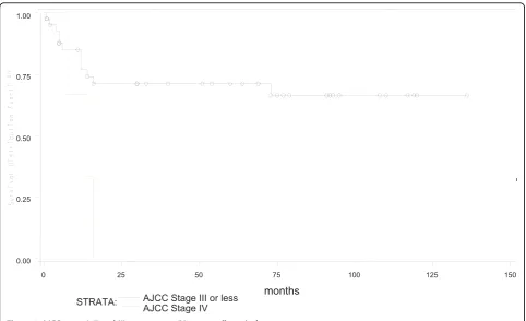 Figure 5 AJCC stage I, II and III versus stage IV on overall survival.