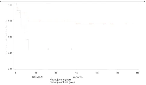 Table 4 Multifactorial analysis - Weibull Hazard Model forMain effects