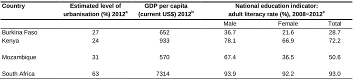 Table 2: Country indicators 