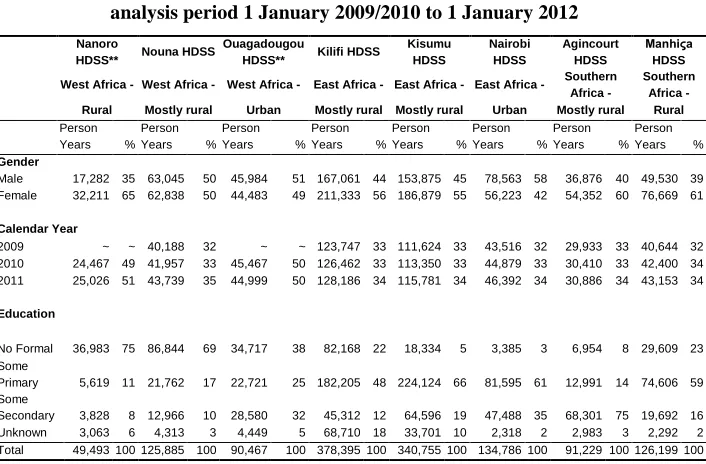 Table 3: Characteristics of the analytical sample* by HDSS site over the analysis period 1 January 2009/2010 to 1 January 2012 