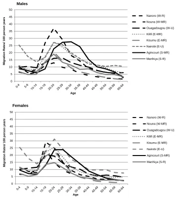 Figure 3: Out-migration age profiles: All HDSS sites 