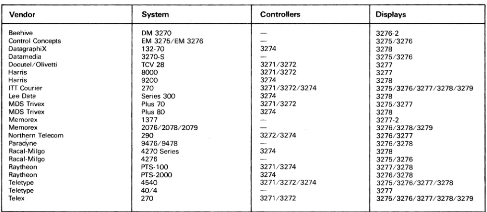 TABLE 1. IBM 3270 COMPATIBILITY 