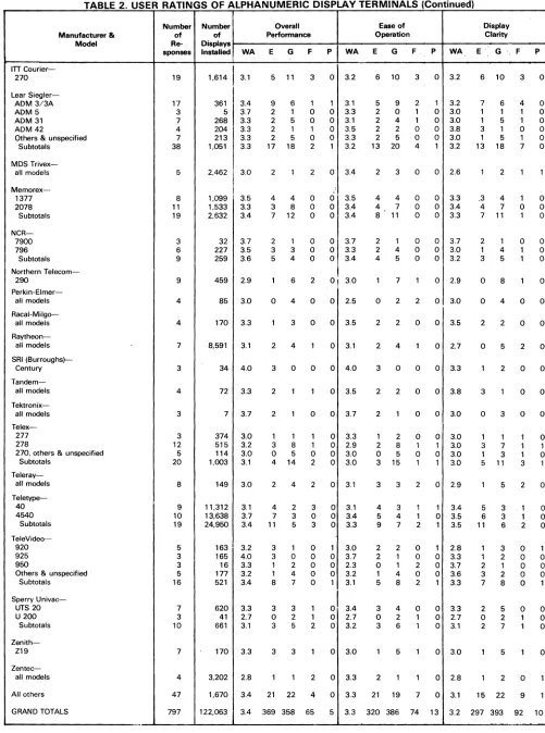 TABLE 2 USER RATINGS OF ALPHANUMERIC DISPLAY TERMINALS (Continued) 