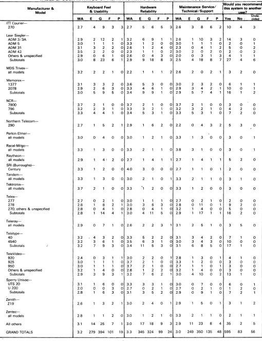TABLE 2. USER RATINGS OF ALPHANUMERIC DISPLAY TERMINALS (Continued) 