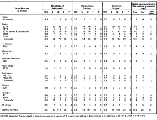 TABLE 3. USER RATINGS OF CLUSTERED TERMINAL SYSTEMS-IBM 3270 & COMPATIBLE (Continued) 