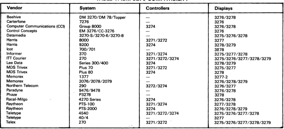 TABLE 1.IBM 3270 COMPATIBILITY 