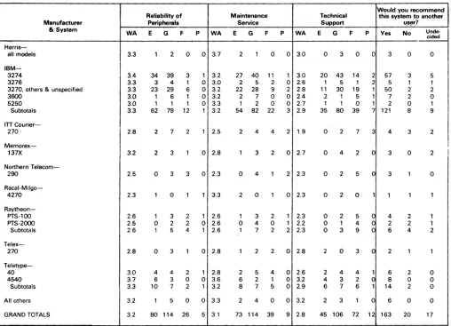 TABLE 3. USER RATINGS OF CLUSTERED TERMINAL SYSTEMS-IBM 3270 & COMPATIBLE (Continued) 
