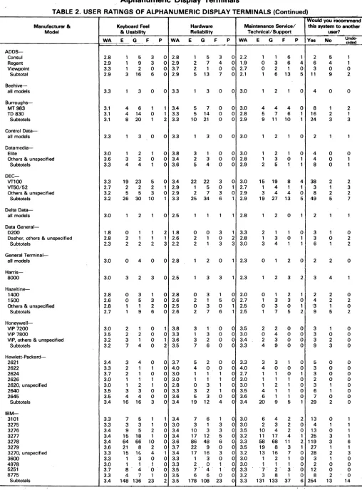 TABLE 2. USER RATINGS OF ALPHANUMERIC DISPLAY TERMINALS (Continued) 