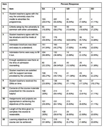 Table – 1 Student Teachers’ Opinion with regard to the University Criteria 